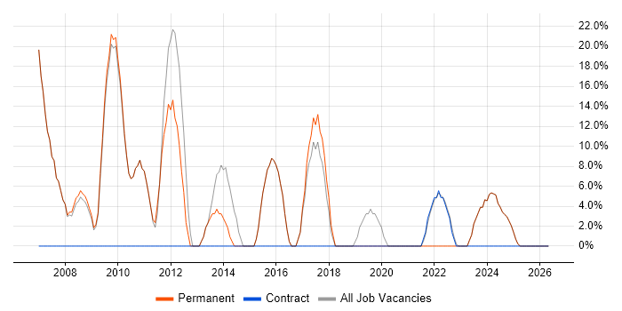 Oracle job vacancy trend in Warminster
