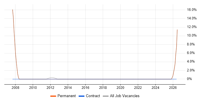 Organisational Skills job vacancy trend in Warminster