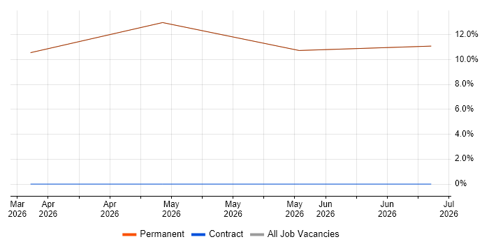 PMI Certification job vacancy trend in Warminster