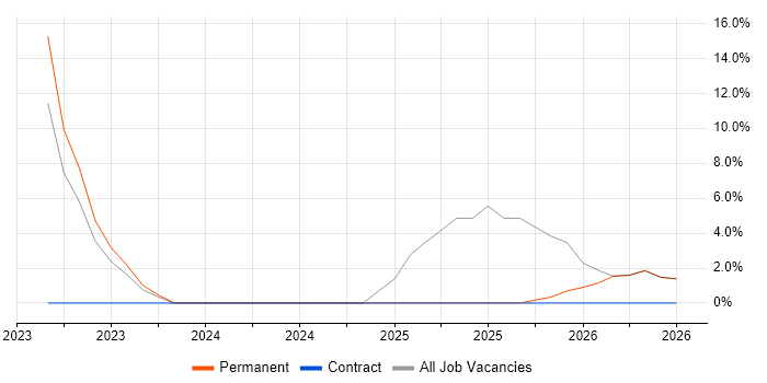 Power Platform job vacancy trend in Warminster