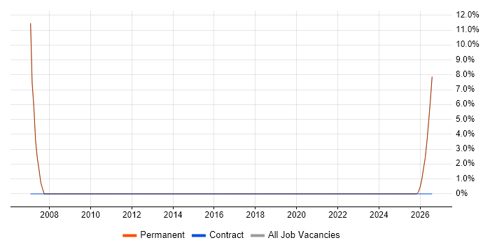 PRINCE2 job vacancy trend in Warminster
