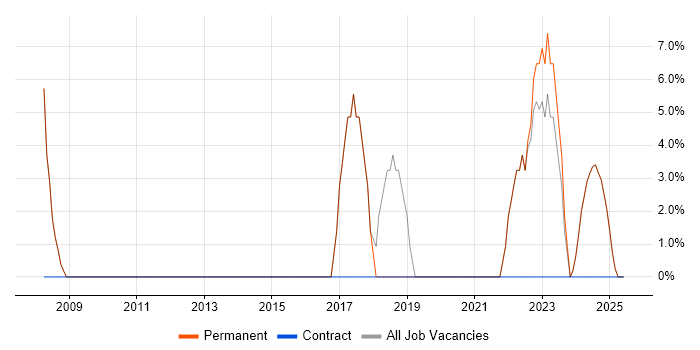 Job vacancy trend for Problem-Solving in Warminster Job vacancy trend for Problem-Solving in Warminster