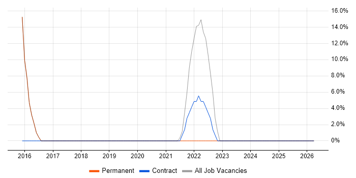 Public Sector job vacancy trend in Warminster