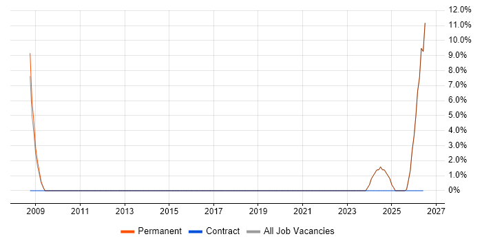 QA job vacancy trend in Warminster