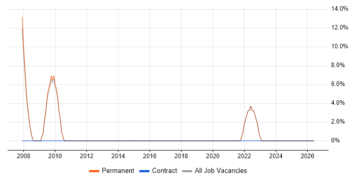 Rational DOORS job vacancy trend in Warminster