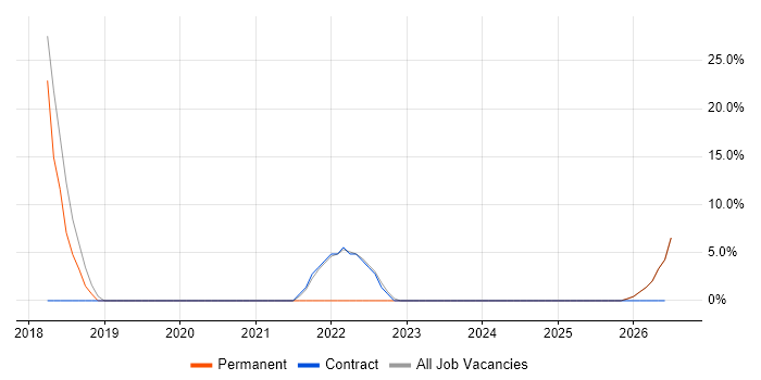 React job vacancy trend in Warminster
