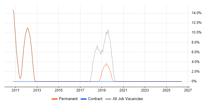 REST job vacancy trend in Warminster