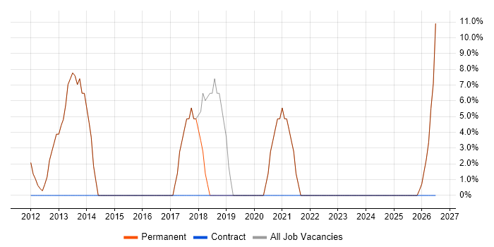 RESTful job vacancy trend in Warminster