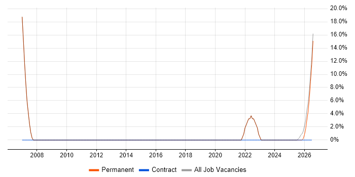 Risk Management job vacancy trend in Warminster