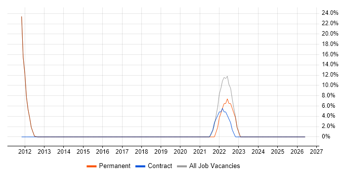 Roadmaps job vacancy trend in Warminster