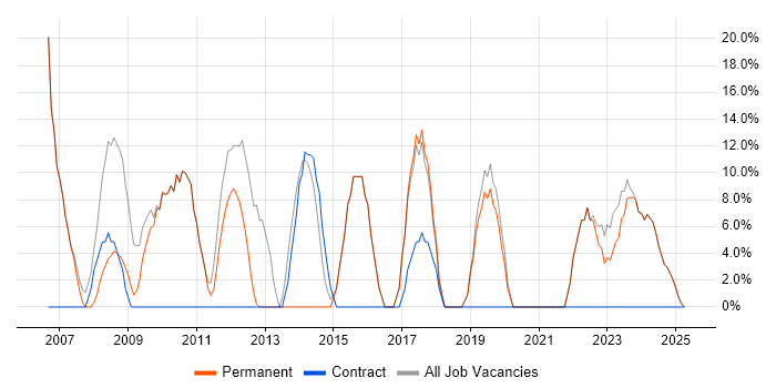 Job vacancy trend for SC Cleared in Warminster Job vacancy trend for SC Cleared in Warminster