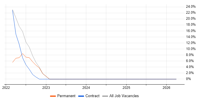 Scaled Agile Framework job vacancy trend in Warminster