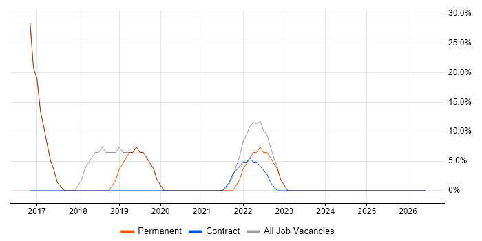 Scrum job vacancy trend in Warminster