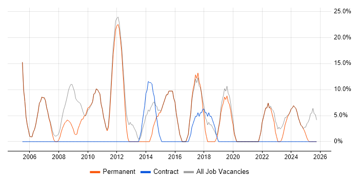 Security Cleared job vacancy trend in Warminster