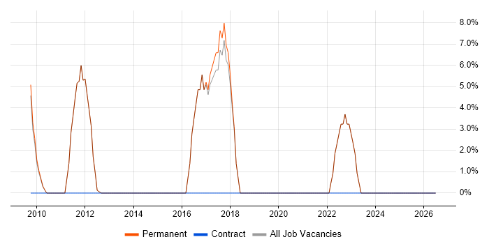 Senior Developer job vacancy trend in Warminster