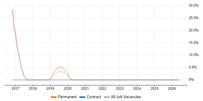 Senior Software Engineer job vacancy trend in Warminster