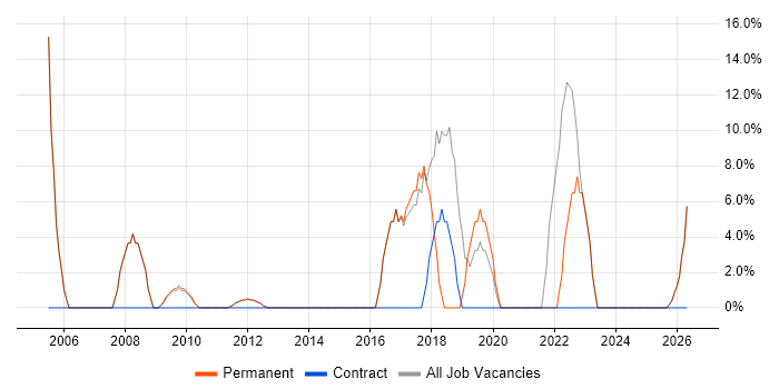 Senior job vacancy trend in Warminster