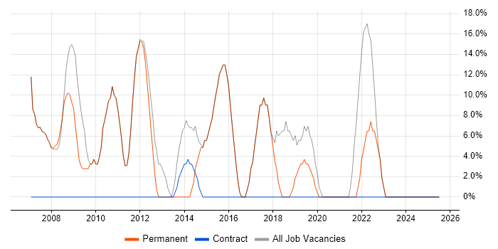 Job vacancy trend for Social Skills in Warminster