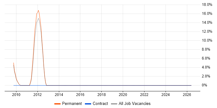 Software Architecture job vacancy trend in Warminster