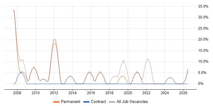 Software Engineer job vacancy trend in Warminster