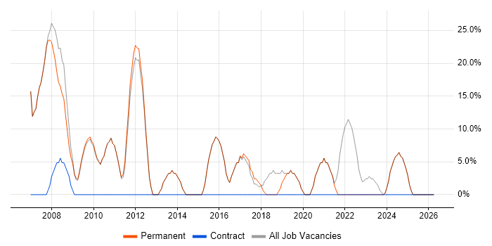 Software Engineering job vacancy trend in Warminster