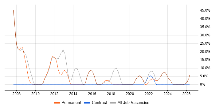 SQL Server job vacancy trend in Warminster