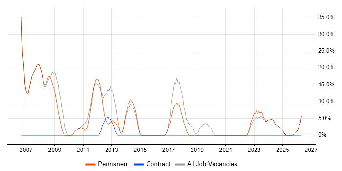 SQL job vacancy trend in Warminster
