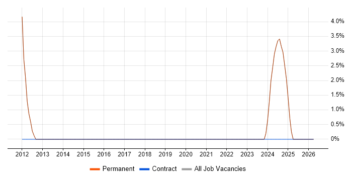 Technical Leadership job vacancy trend in Warminster
