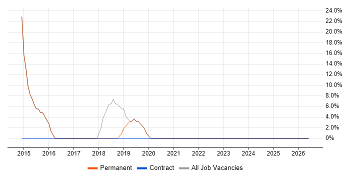 Test Automation job vacancy trend in Warminster
