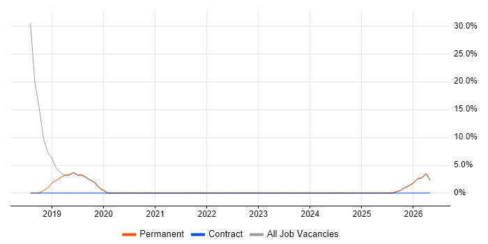 Test Engineer job vacancy trend in Warminster