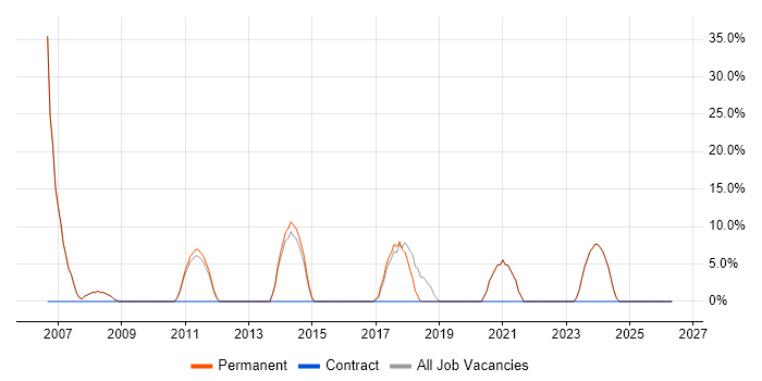 Tomcat job vacancy trend in Warminster
