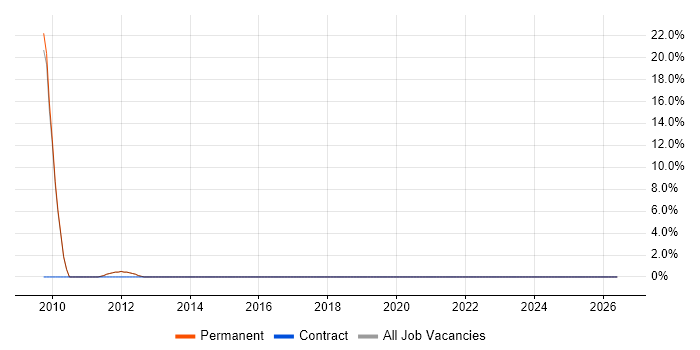 Validation job vacancy trend in Warminster