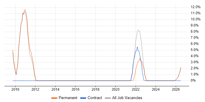 Visualisation job vacancy trend in Warminster