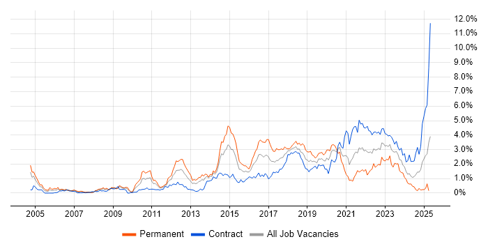 Job vacancy trend for Waterfall in Wiltshire Job vacancy trend for Waterfall in Wiltshire