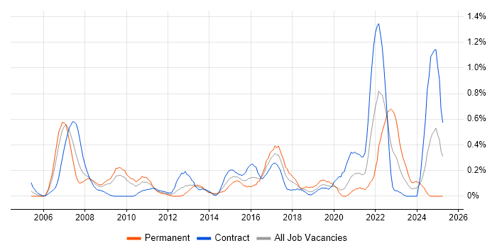 Job vacancy trend for Wealth Management in Wiltshire