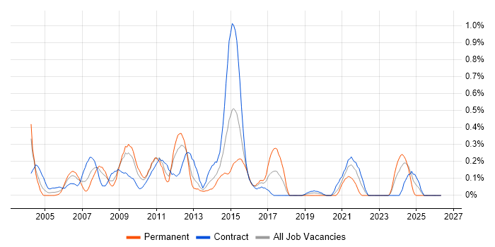 Web Analyst job vacancy trend in Wiltshire