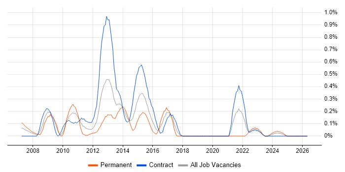 Web Analytics job vacancy trend in Wiltshire