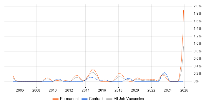 Web Conferencing job vacancy trend in Wiltshire