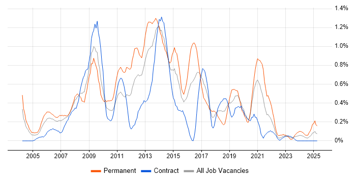 Job vacancy trend for Web Design in Wiltshire