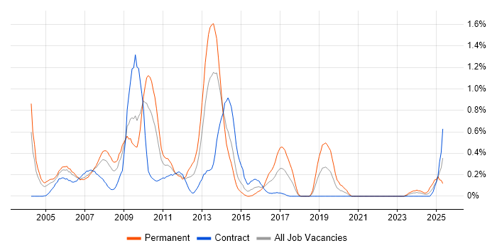 Job vacancy trend for Web Designer in Wiltshire