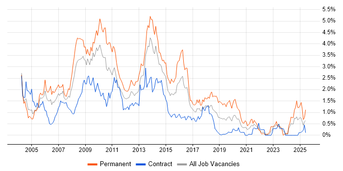 Job vacancy trend for Web Developer in Wiltshire Job vacancy trend for Web Developer in Wiltshire