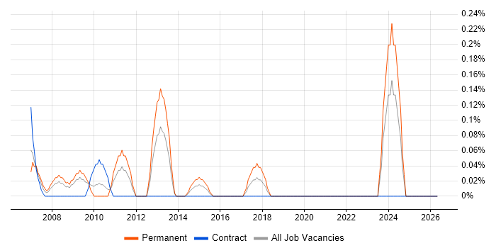 Web Development Manager job vacancy trend in Wiltshire