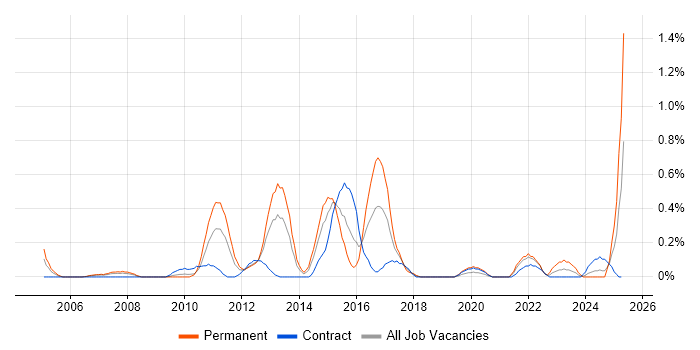 Job vacancy trend for Web Filtering in Wiltshire Job vacancy trend for Web Filtering in Wiltshire
