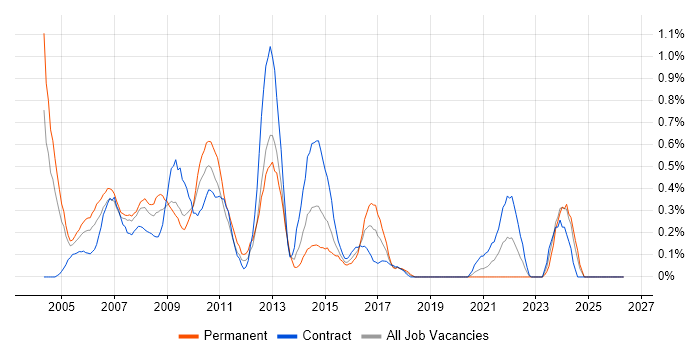 Web Manager job vacancy trend in Wiltshire