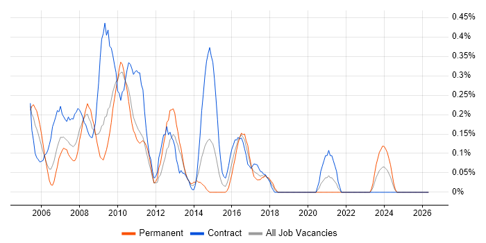 Web Project Manager job vacancy trend in Wiltshire