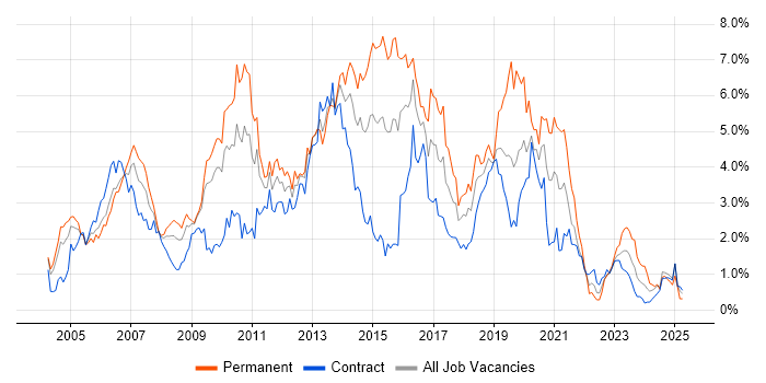 Job vacancy trend for Web Services in Wiltshire Job vacancy trend for Web Services in Wiltshire
