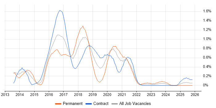 WebDriver job vacancy trend in Wiltshire