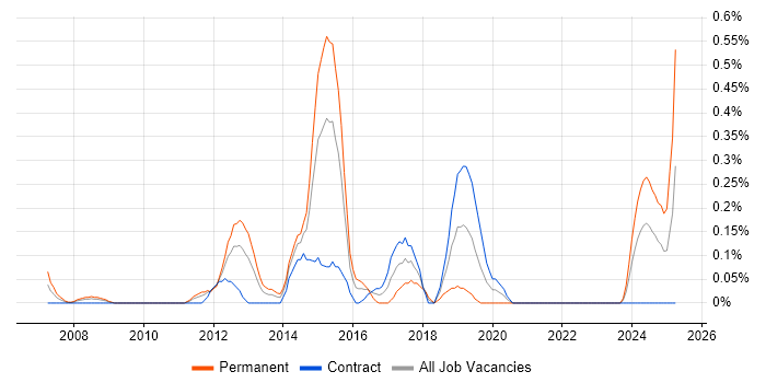 Job vacancy trend for WebEx in Wiltshire Job vacancy trend for WebEx in Wiltshire