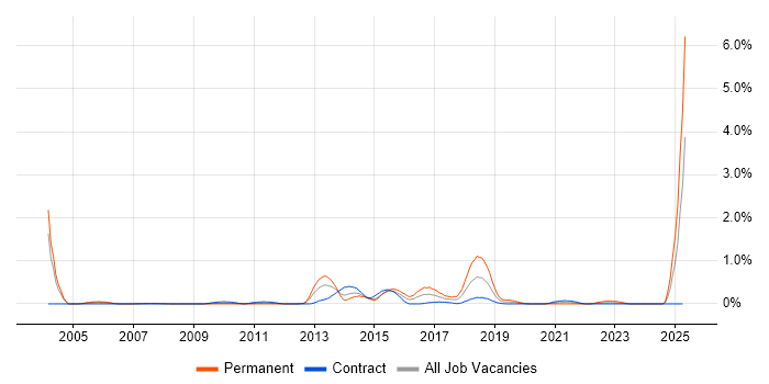 Job vacancy trend for WFM in Wiltshire Job vacancy trend for WFM in Wiltshire