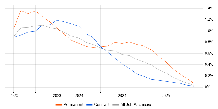 Job vacancy trend for WhatsApp in Wiltshire Job vacancy trend for WhatsApp in Wiltshire